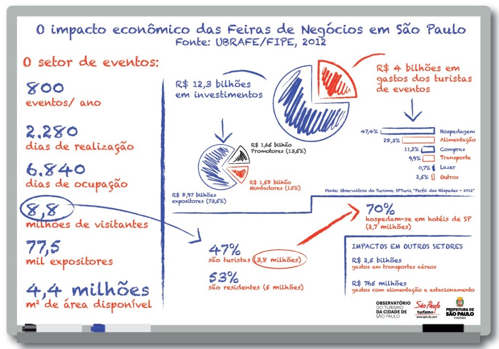 Resumo da pesquisa da Fipe encomendada pela Ubrafe. Arte: Observatório do Turismo/ SPTuris.